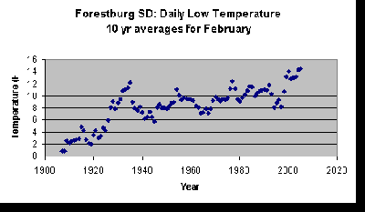 Forestburg SD Feb daily lows 1898-2005 (10 yr avgs).gif