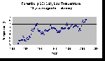 Forestburg SD Feb daily lows 1898-2005 (10 yr avgs).gif